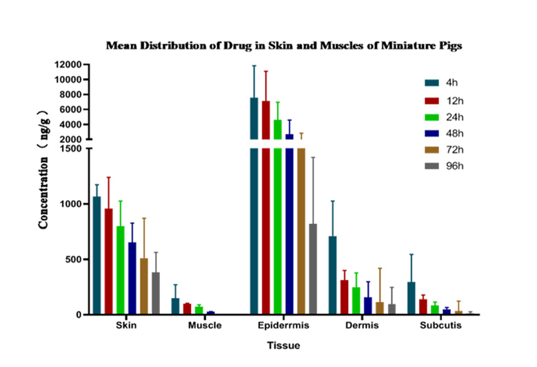 Pharmacokinetic Studies