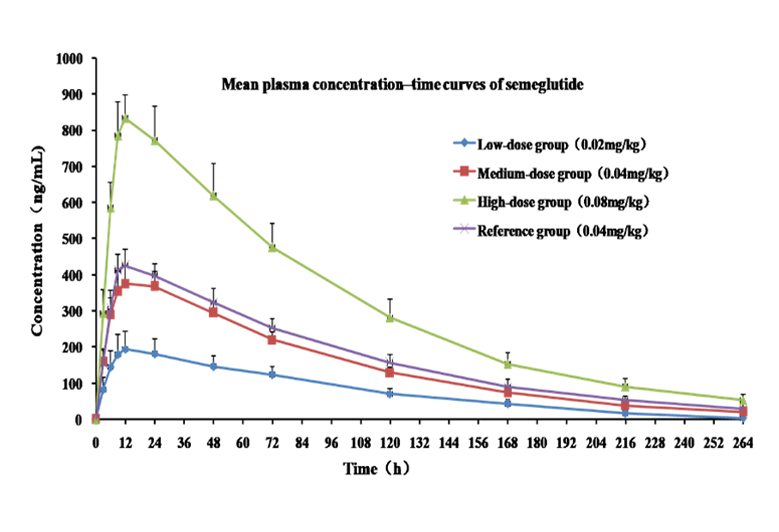 Pharmacokinetic Studies