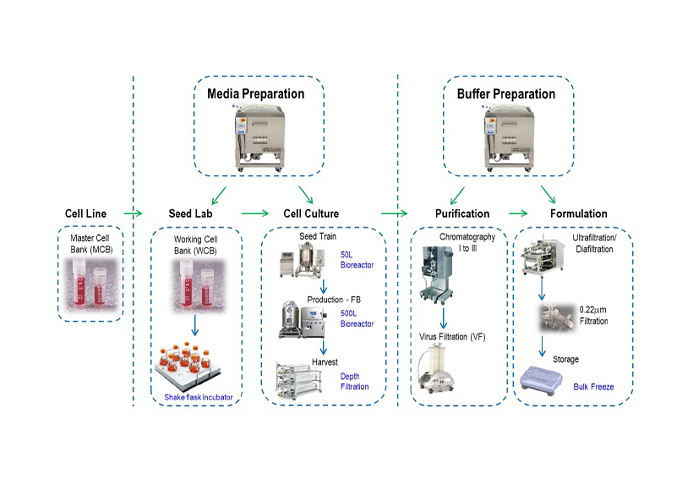 Integrated Manufacturing Platform