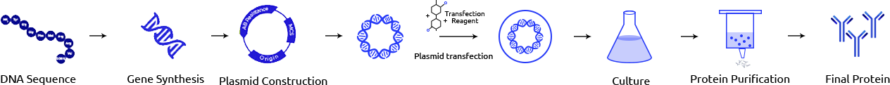 Research & Development Material Production 